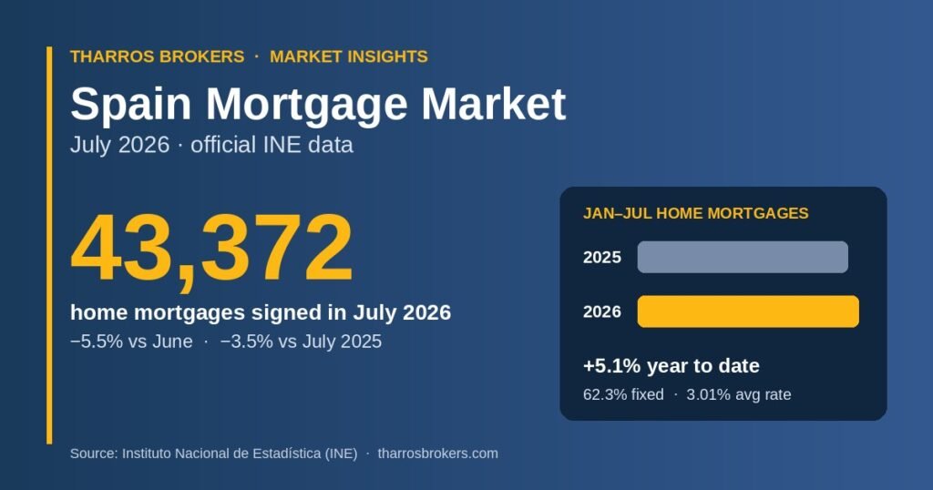 Spain mortgage market July 2026 — INE data showing 43,372 home mortgages signed and a 5.1% rise year to date